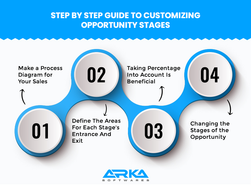 Customizing Opportunity Stages