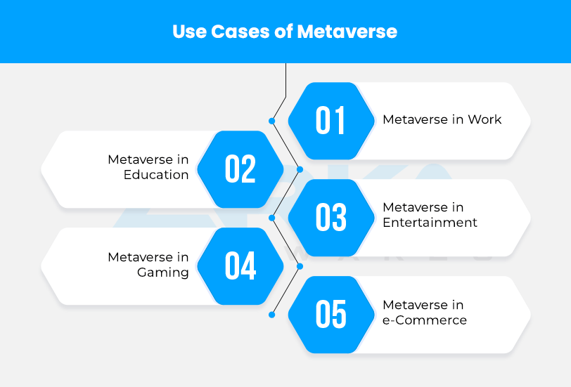 Use Cases of Metaverse