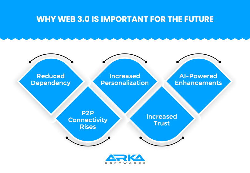 Importance Of Web 3.0