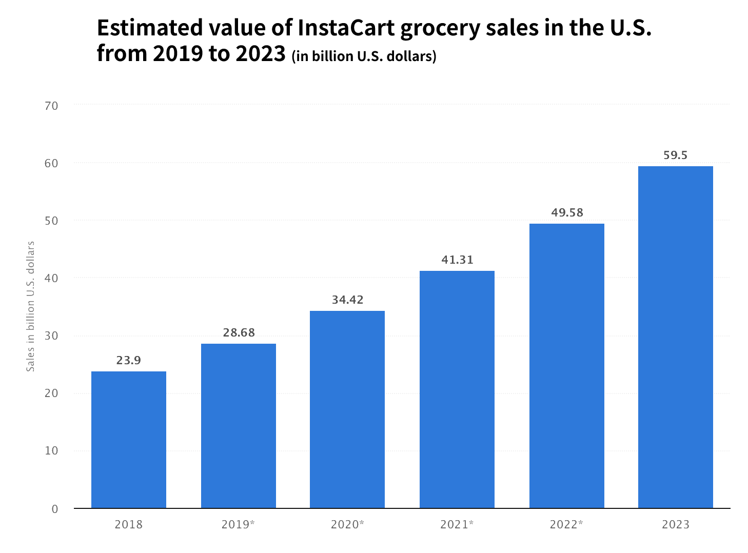 instacart app business sales in USA