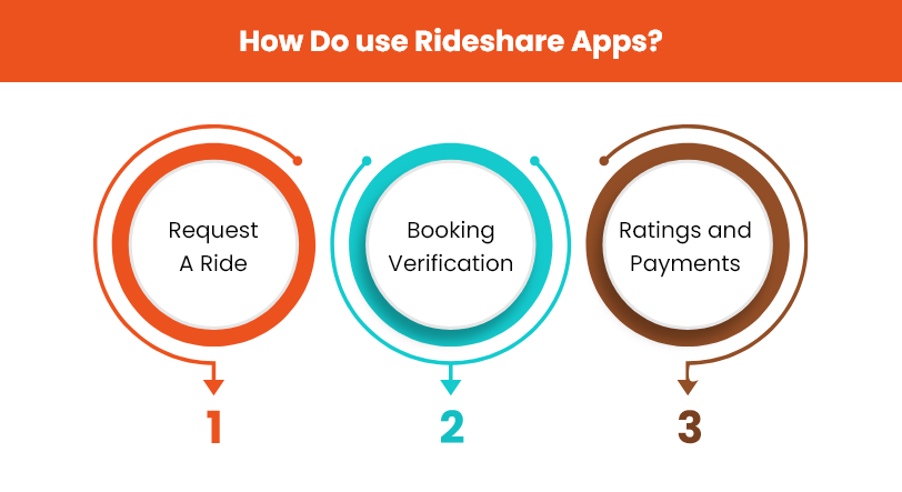 How Do use Rideshare Apps