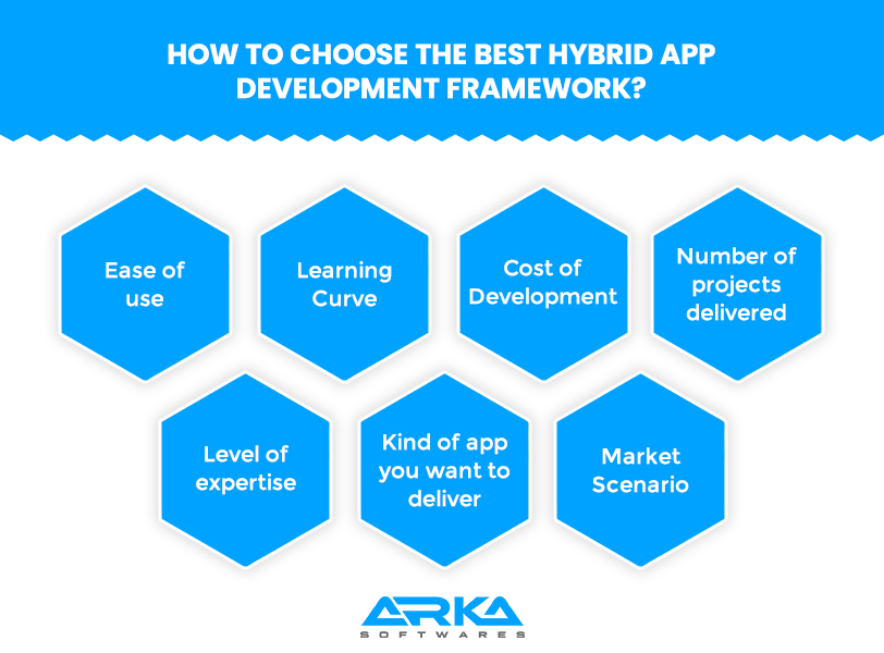 Top 6 Hybrid Mobile App Development Frameworks in 2024