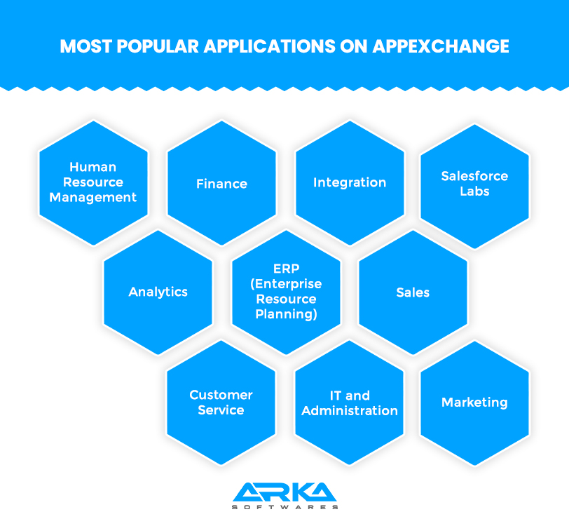 A Complete Guide to Salesforce AppExchange 101