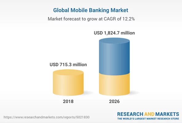 global mobile banking market