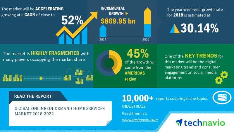 Home Services Market Growth report
