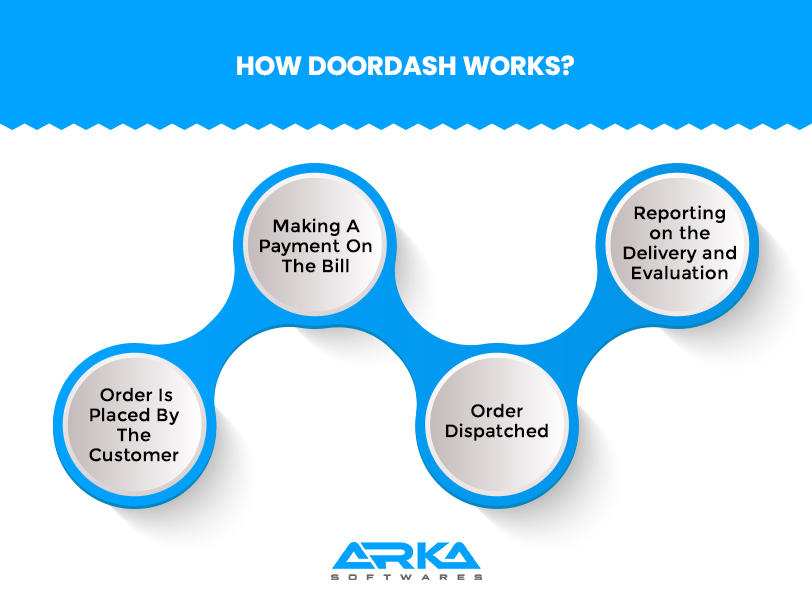 How Does Doordash Works