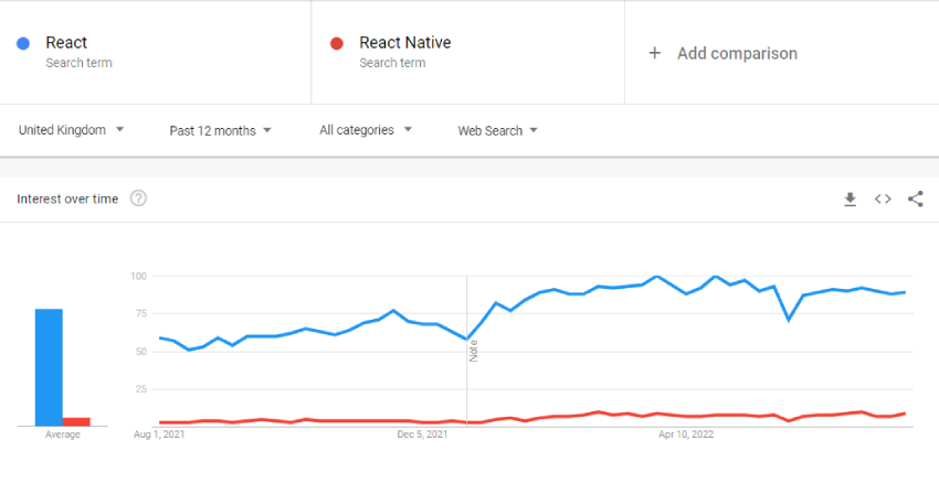 React vs React Native trends
