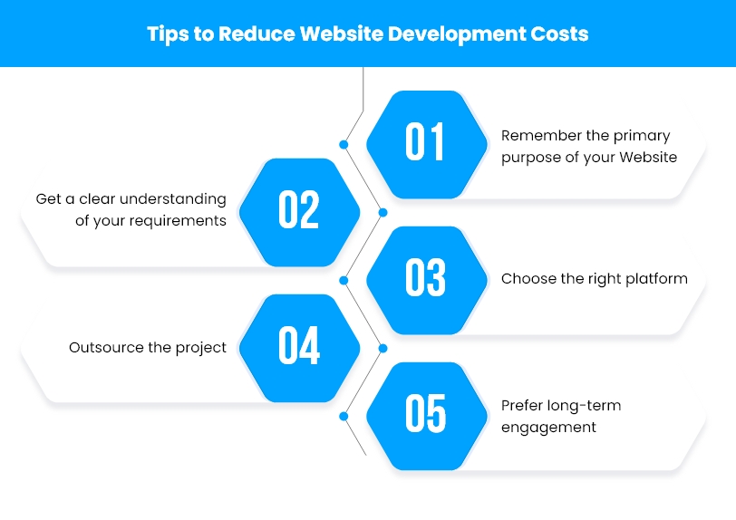 Tips to Reduce Website Development Costs