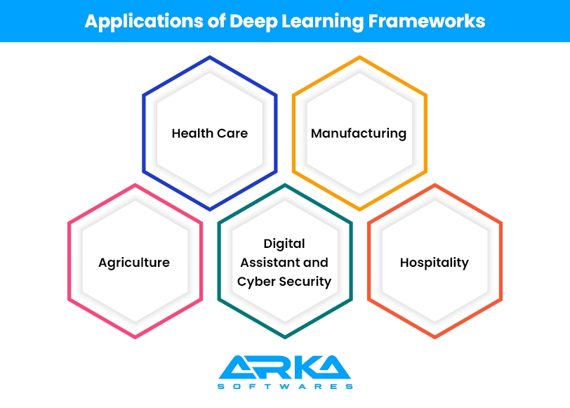 Applications of Deep Learning Frameworks