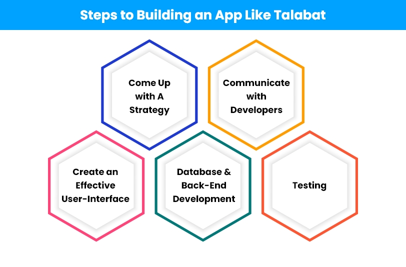 Steps To Building An App Like Talabat 