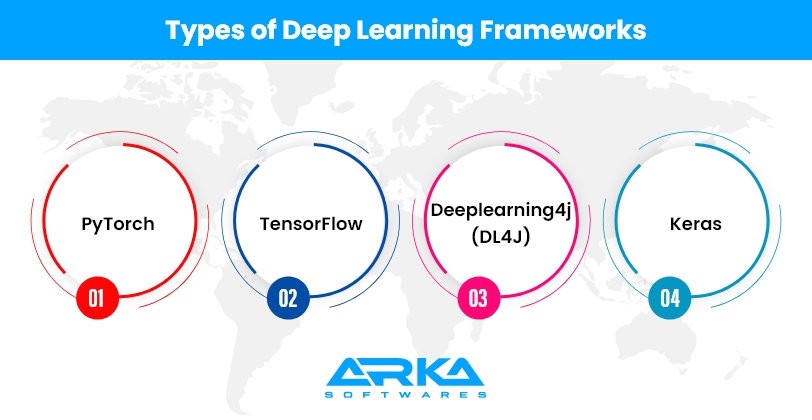Types of Deep Learning Frameworks