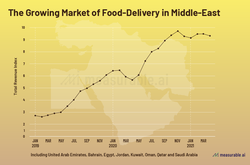 market of food delivery app in dubai