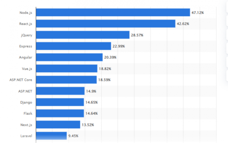 Angular Vs Vue: Which Framework Is Best for Use in 2022?