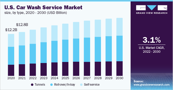 Global Car Wash Service Market