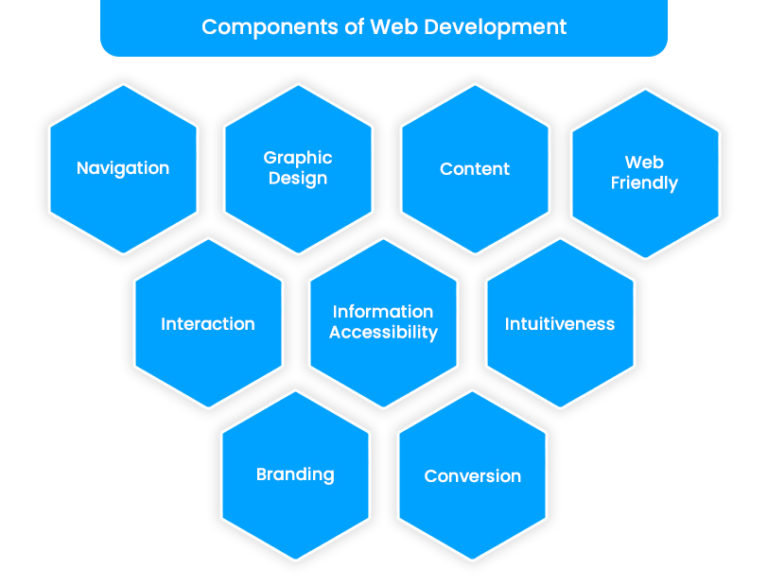 What is Web Development? Everything you Need to Know