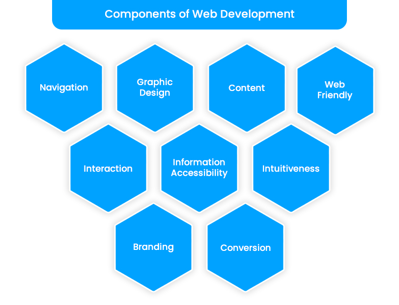 Components of Web Development