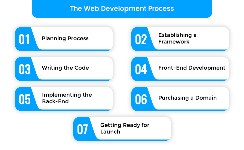 Process of Creating Websites