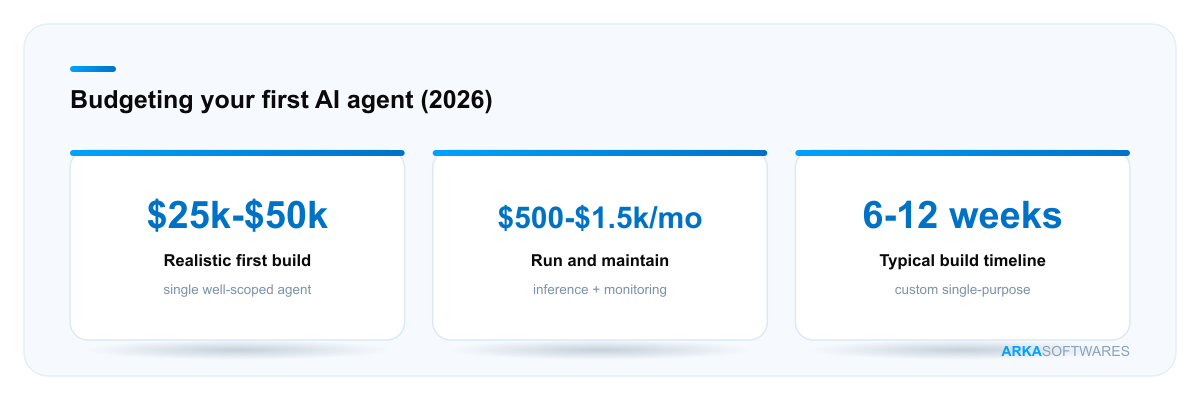 First AI agent budget at a glance: $25k-$50k build, $500-$1,500 monthly running cost, 6-12 week timeline