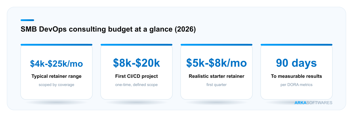 SMB DevOps consulting budget at a glance: $4k-$25k monthly retainer range, $8k-$20k first CI/CD project, $5k-$8k starter retainer, 90 days to measurable results