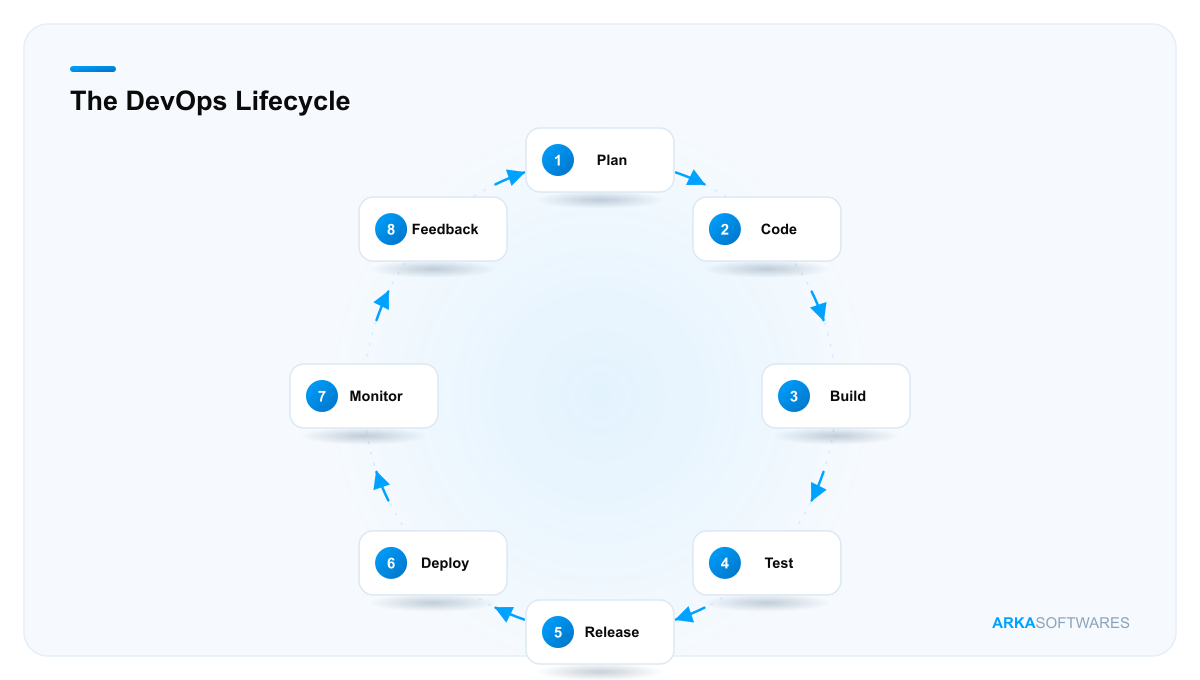 The DevOps lifecycle: plan, code, build, test, release, deploy, monitor, feedback